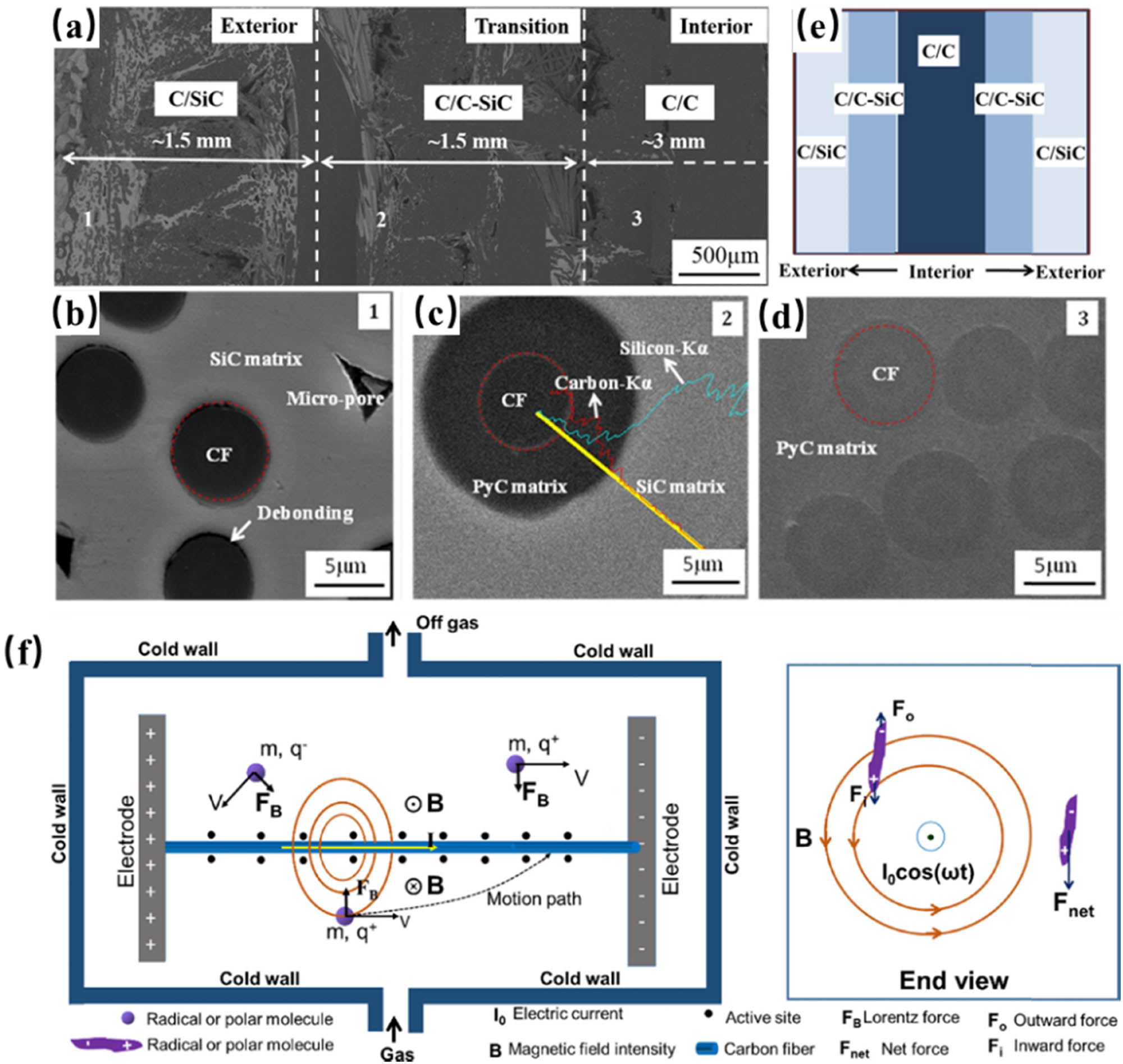 Figure 11 
                  (a) Microstructure of the cross-section of C/C–SiC composite, microstructures pattern of (b) area 1, (c) area 2, and (d) area 3; (e) schematic diagram of the composite and (f) schematic of the E-CVI process [108,109].
               