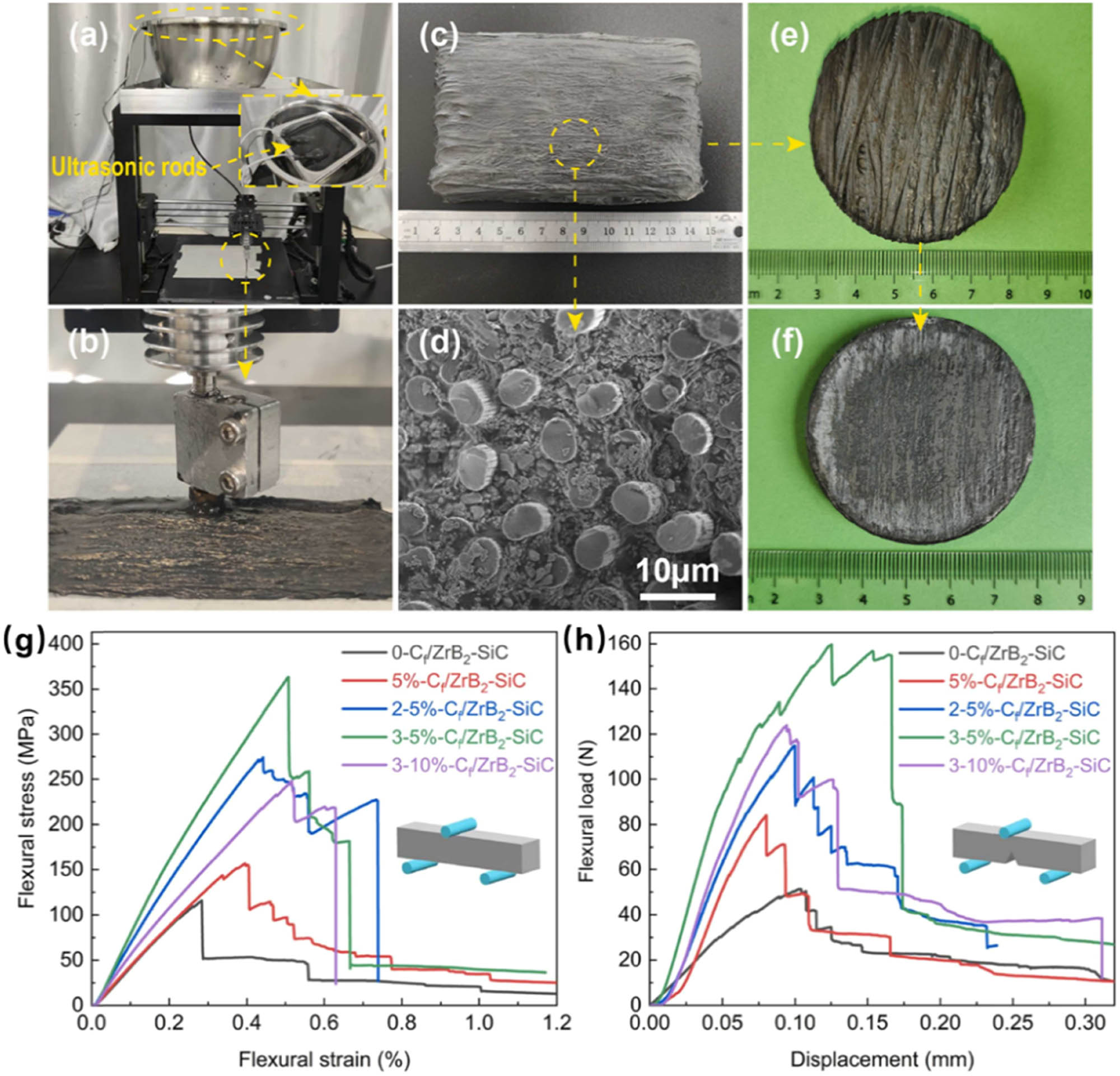 Figure 13 
                  (a) and (b) Optical image of the Cf/ZrB2–SiC composite fabricated by DIW; (c) Macroscopic morphology, and (d) microstructure of the Cf/ZrB2–SiC green body; Physical photographs of (e) heat-treated sample and (f) final sintered Cf/ZrB2–SiC composite. Flexural stress (load)–strain (displacement) curves of (g) three-point bending bars and (h) single-edge notched beam specimens for Cf/ZrB2–SiC composites [144].
               