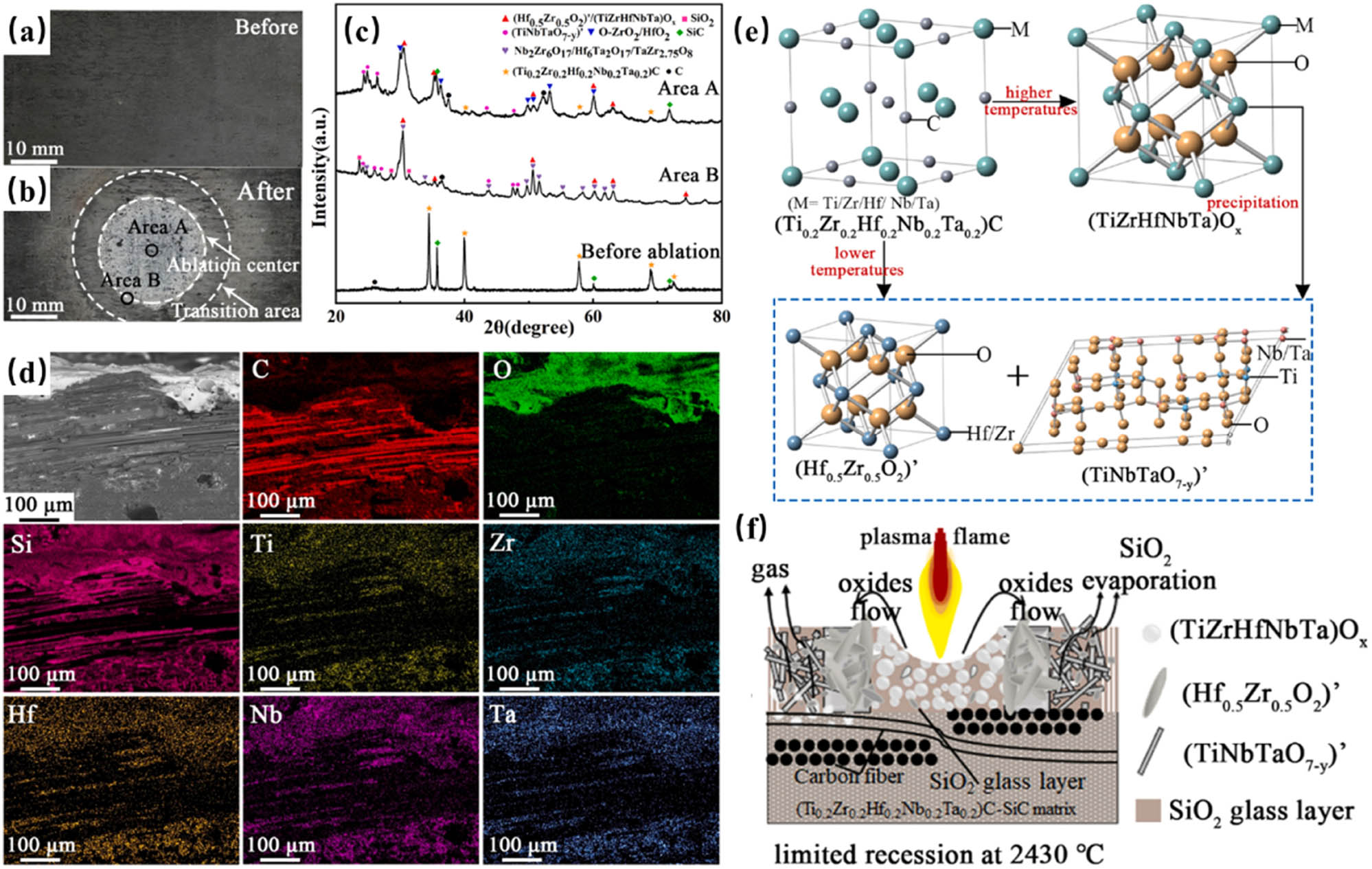 Figure 14 
               (a) and (b) Optical images, (c) XRD patterns, and (d) SEM image and EDS analysis of the Cf/(Ti0.2Zr0.2Hf0.2Nb0.2Ta0.2)C–SiC composite before and after ablation at 5 MW·m−2 for 300 s. (e) The phase evolution of (Ti0.2Zr0.2Hf0.2Nb0.2Ta0.2)C during ablation and cooling. (f) Schematic diagram of ablation mechanism for Cf/(Ti0.2Zr0.2Hf0.2Nb0.2Ta0.2)C–SiC composites [69].
            