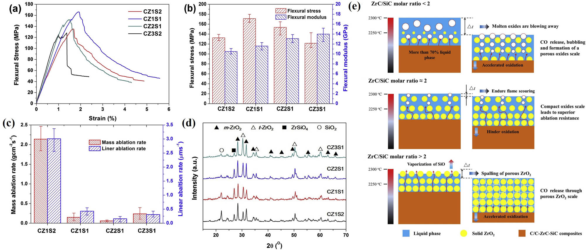 Figure 16 
               (a) Typical stress–strain curves, (b) flexural stress and modulus, (c) mass ablation and linear ablation rates, (d) XRD patterns after ablation, and (e) ablation mechanism of the composites with various ZrC/SiC molar ratios. (The samples with Zr/Si molar ratios of 1:2, 1:1, 2:1, and 3:1 were labeled as CZ1S2, CZ1S1, CZ2S1, and CZ3S1, respectively) [194].
            