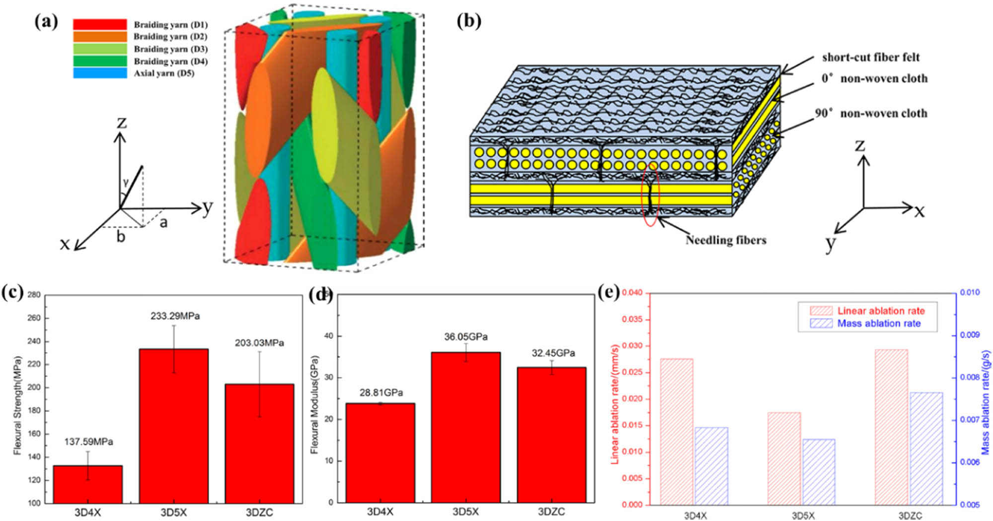 Figure 17 
               Schematic of different preform structures: (a) 3D4X and 3D5X; (b) 3DZC. Mechanical and ablation properties of C/SiC–ZrC composites with different preform structures: (c) bending strength; (d) bending modulus; and (e) linear ablation and mass ablation rates [199].
            