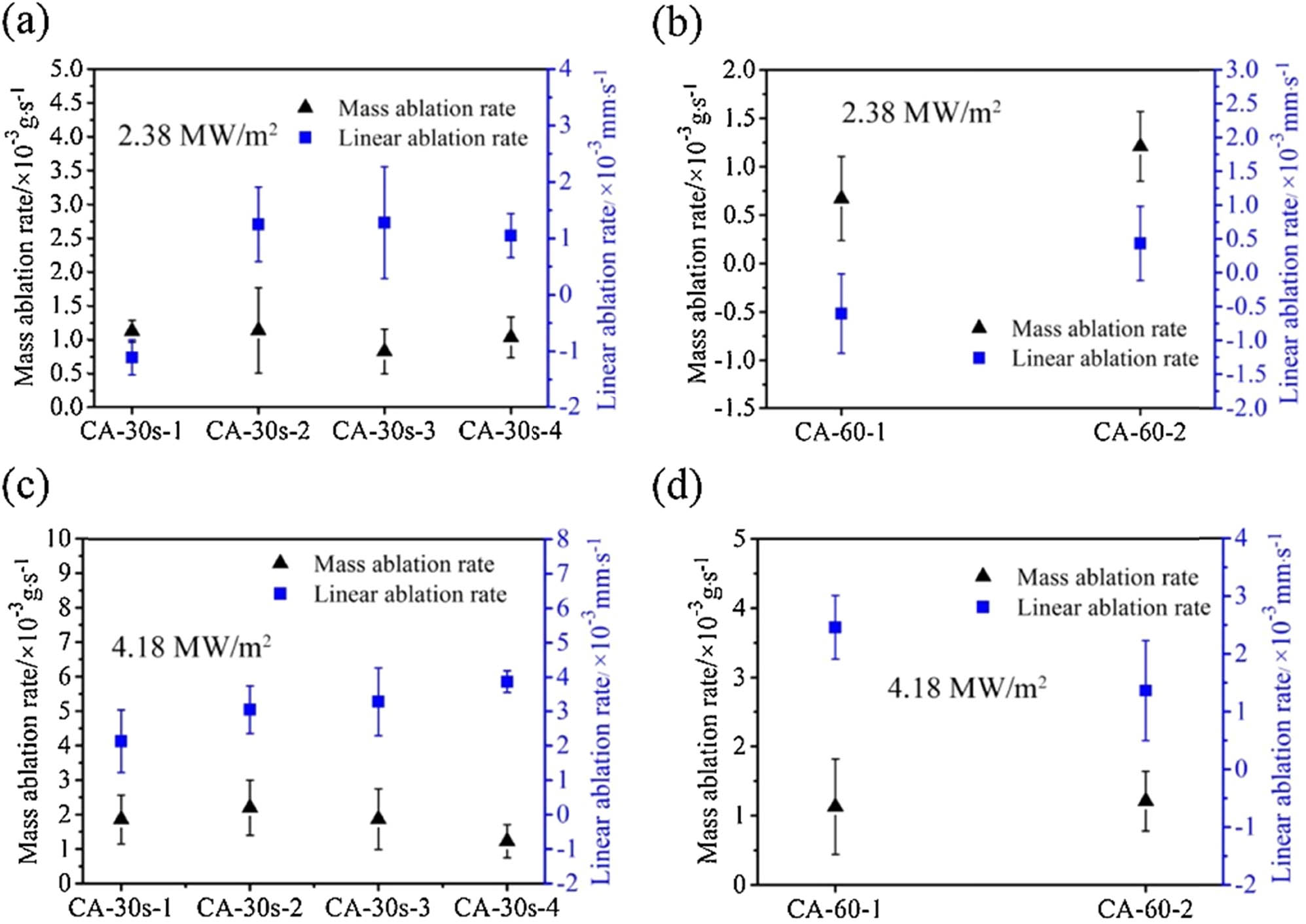Figure 18 
               Ablation rates of the C/C–ZrC–SiC–ZrB2 composites after cyclic ablation under different heat fluxes: (a) cyclic ablation of 30 s × 4 at 2.38 MW·m−2; (b) cyclic ablation of 60 s × 2 at 2.38 MW·m−2; (c) cyclic ablation of 30 s × 4 at 4.18 MW·m−2 and (d) cyclic ablation of 60 s × 2 at 4.18 MW·m−2 [206].
            