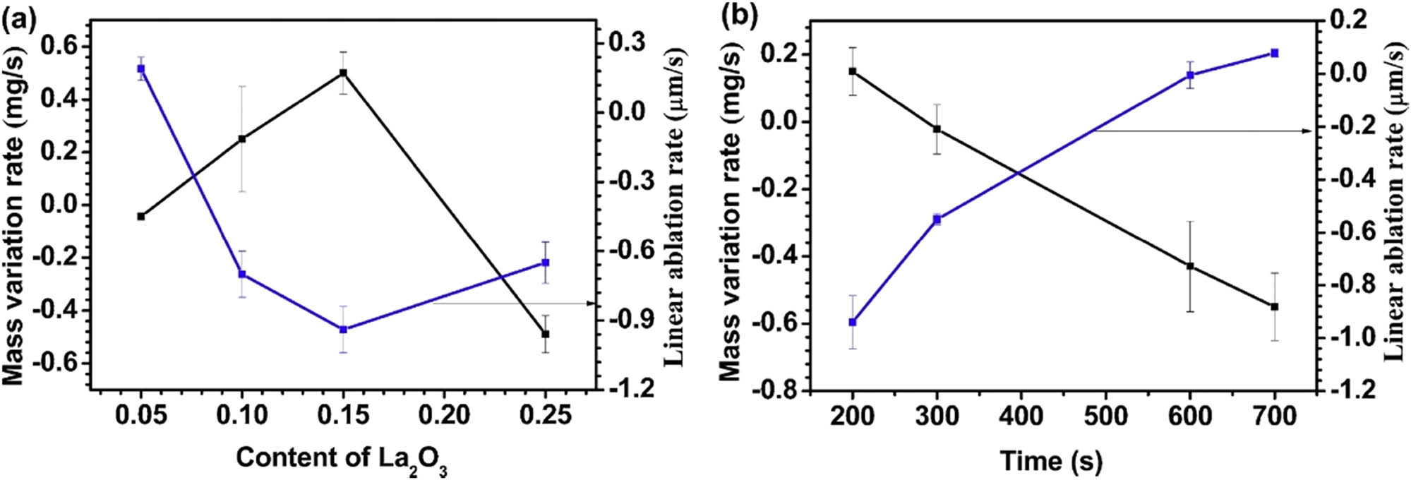 Figure 19 
               (a) Linear ablation and mass ablation rates of the coatings as function of La2O3 content and (b) linear ablation and mass ablation rates of the coating with 15 vol.% La2O3 as function of time [225].
            