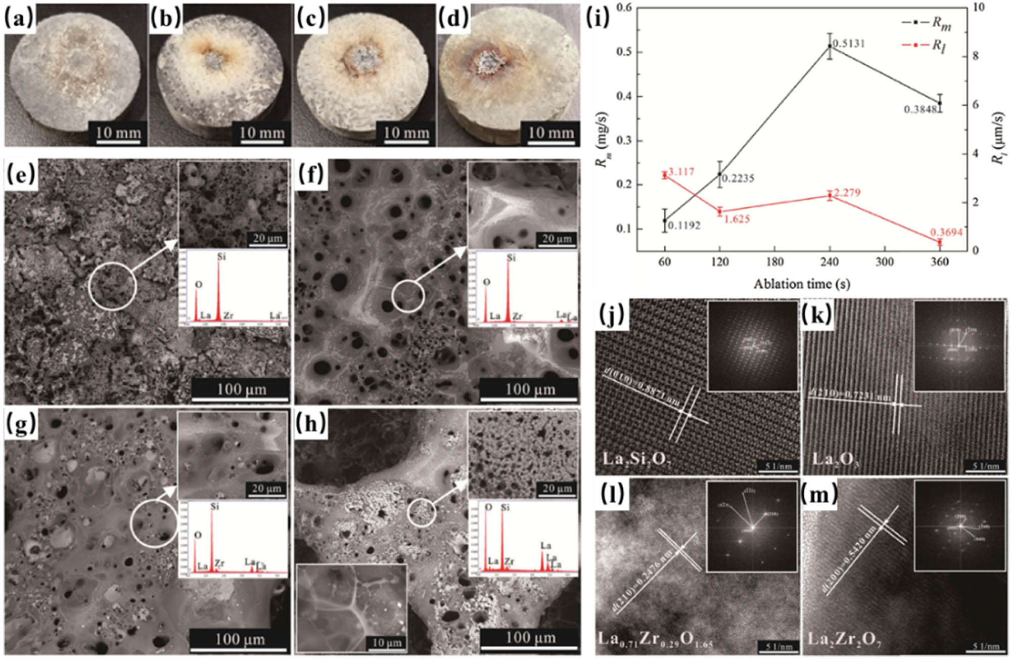 Figure 21 
               Optical images of C/C–SiC–ZrB2–LaB6 composites after ablation for (a) 60 s, (b) 120 s, (c) 240 s, and (d) 360 s; SEM images and EDS analyses of the molten glass layers after ablation for (e) 60 s, (f) 120 s, (g) 240 s, and (h) 360 s; (i) Functional curves of mass ablation and linear ablation rates to ablation time of C/C–SiC–ZrB2–LaB6 composites; (j)–(m) HRTEM images of the oxides after ablation for 360 s [235].
            