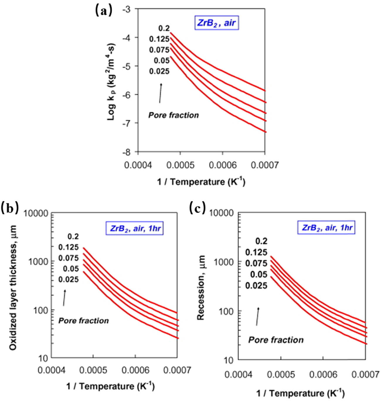 Figure 22 
               Effect of pore fraction on (pore fraction from 0.025 to 0.2): (a) rate constant, (b) oxide thickness, and (c) recession [237].
            