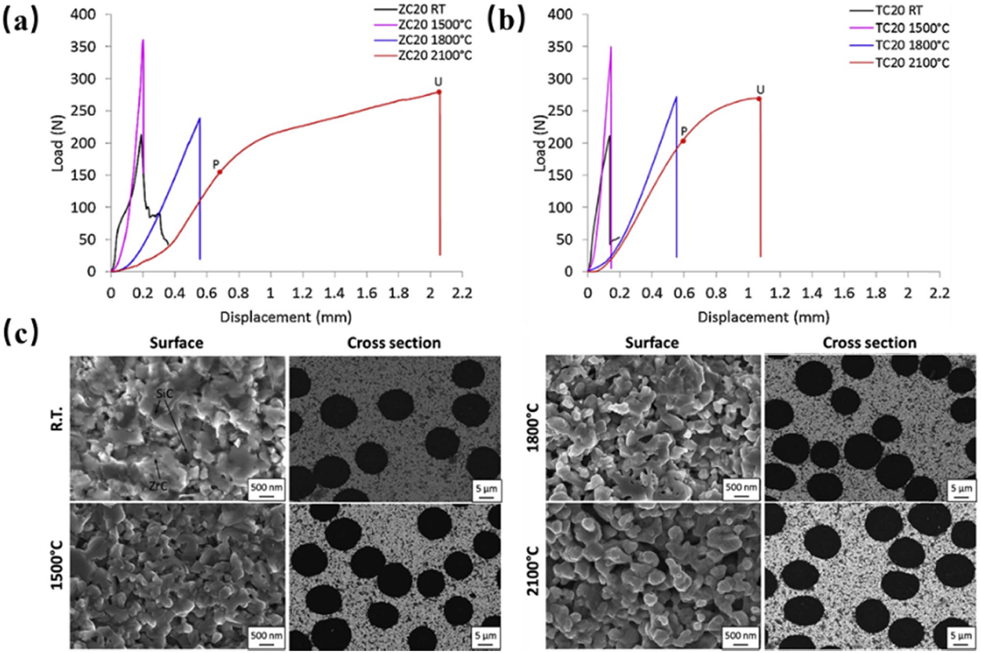 Figure 24 
               Load–displacement curves at room temperature, 1,500, 1,800, and 2,100°C for (a) Cf/ZrC–SiC and (b) Cf/TaC–SiC composites, (c) microstructure of Cf/ZrC–SiC composite after mechanical testing at room temperature, 1,500, 1,800, and 2,100°C [245].
            