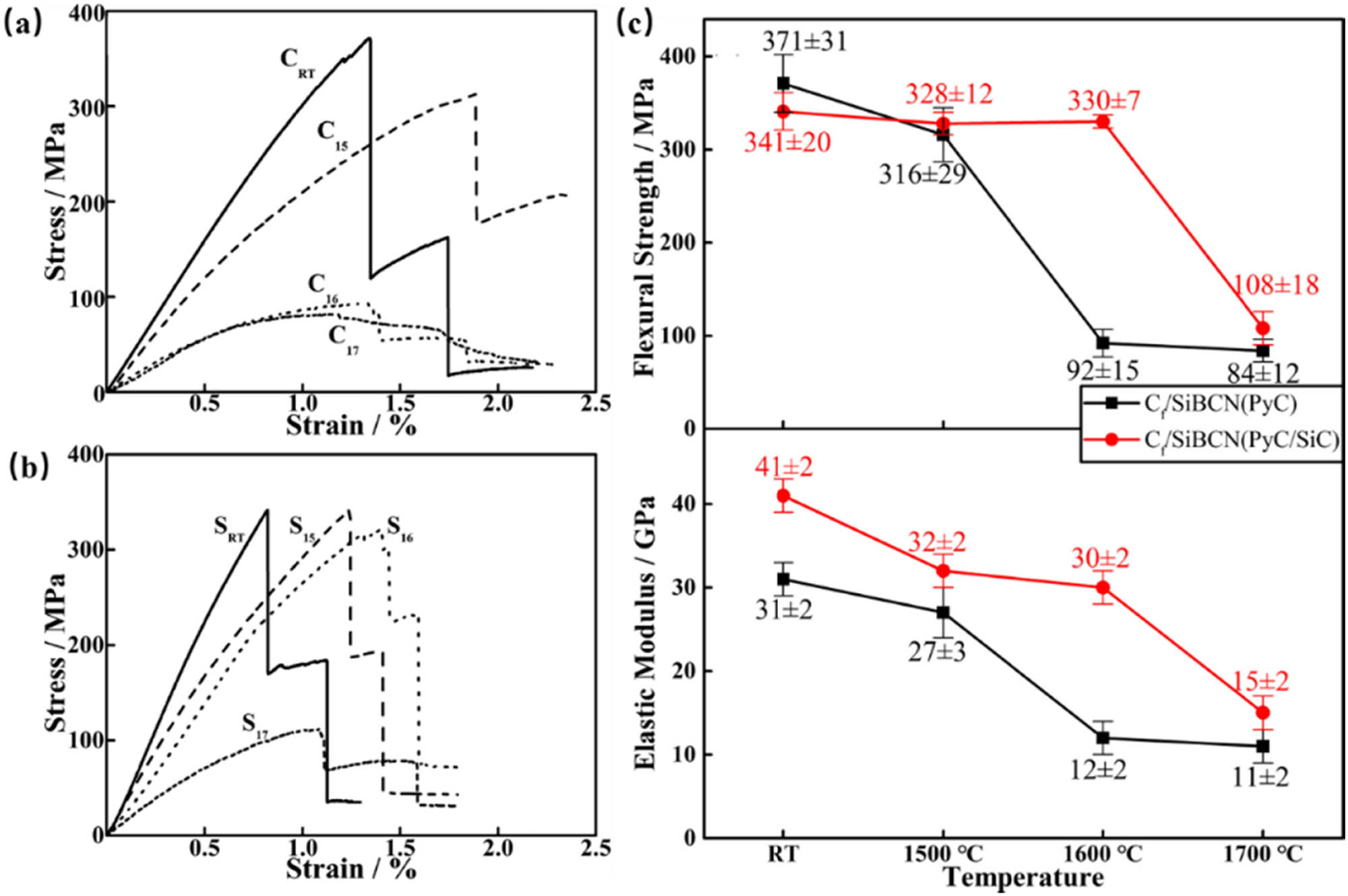 Figure 25 
               Flexural stress–strain curves of the composites tested at room temperature, 1500, 1600 and 1700 °C. (a) Cf/SiBCN (PyC), (b) Cf/SiBCN (PyC/SiC); (c) Summary of flexural strength and elastic modulus of the composites [248].
            