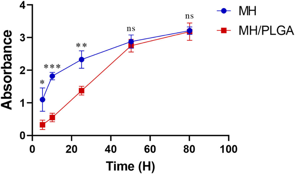 Figure 9
Drug release curve of the porous titanium alloy scaffolds. (Two-tailed t-test or one-way ANOVA with Tukey, *p < 0.05, **p < 0.01, and ***p < 0.001, error bars represent SD, n ≥ 3 independent experiments.).