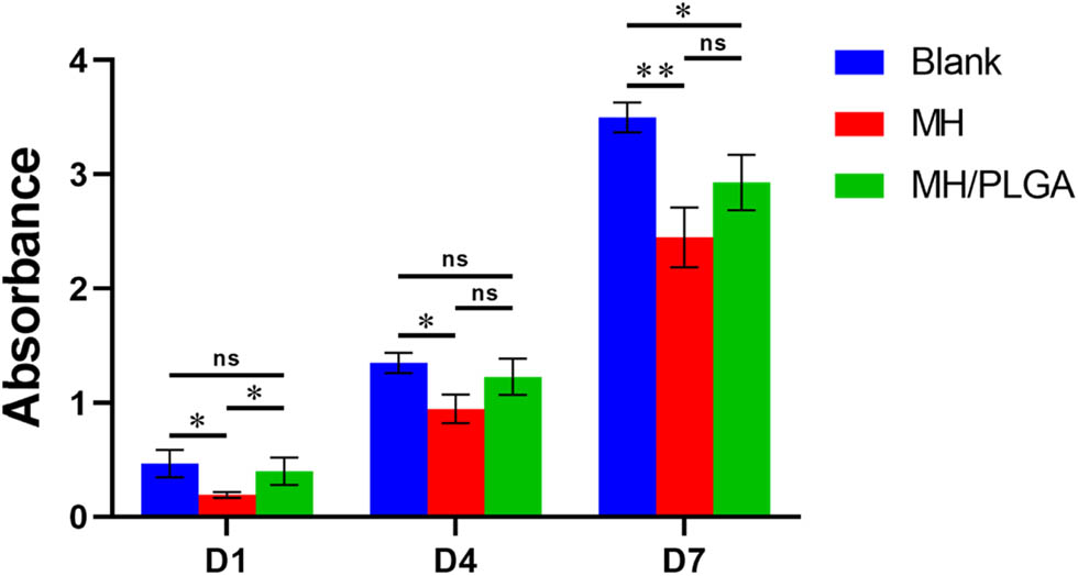 Figure 10
Cell CCK-8 results of different porous titanium alloy scaffolds. (Two-tailed t-test or one-way ANOVA with Tukey, *p < 0.05, **p < 0.01, and ***p < 0.001, error bars represent SD, n ≥ 3 independent experiments).