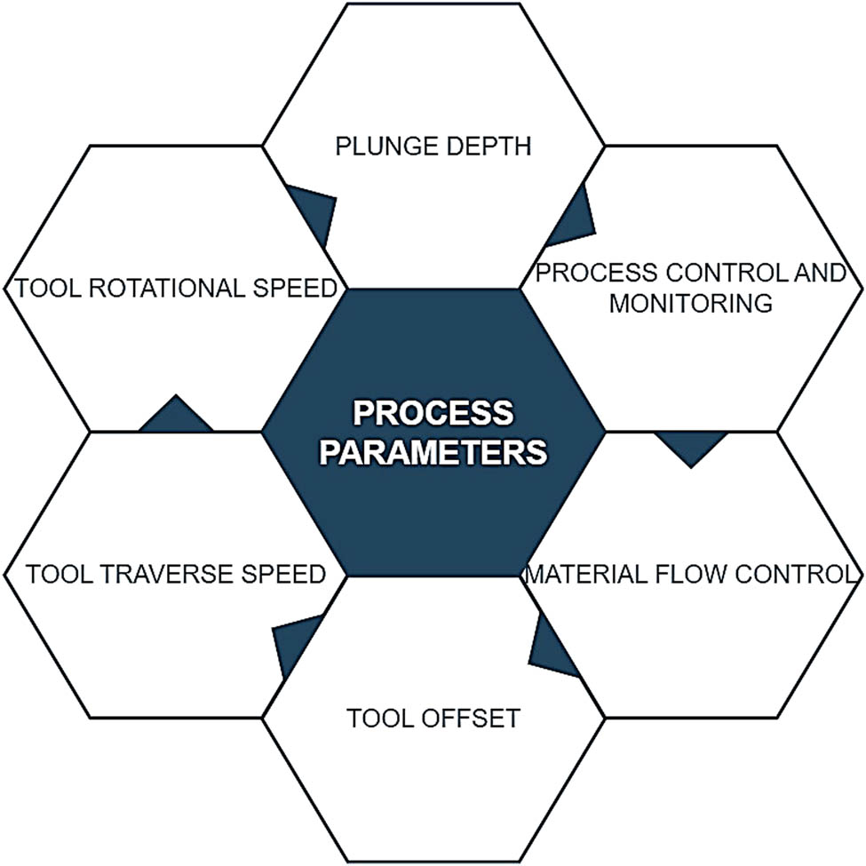 Figure 2
Process parameters influencing the quality of the joints in FSW process.