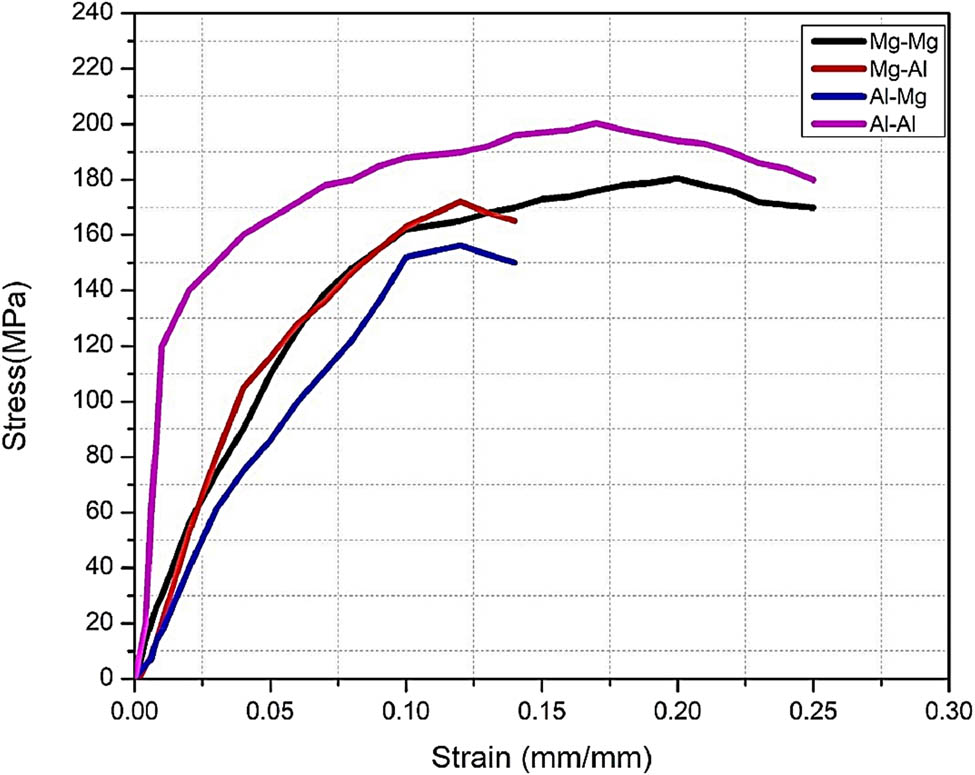 Figure 3 
                  Stress–Strain diagram from tensile tests on FSW joints of Al–Mg alloys. Adopted with permission from ref. [133]. Copyright 2019 Elsevier.
               
