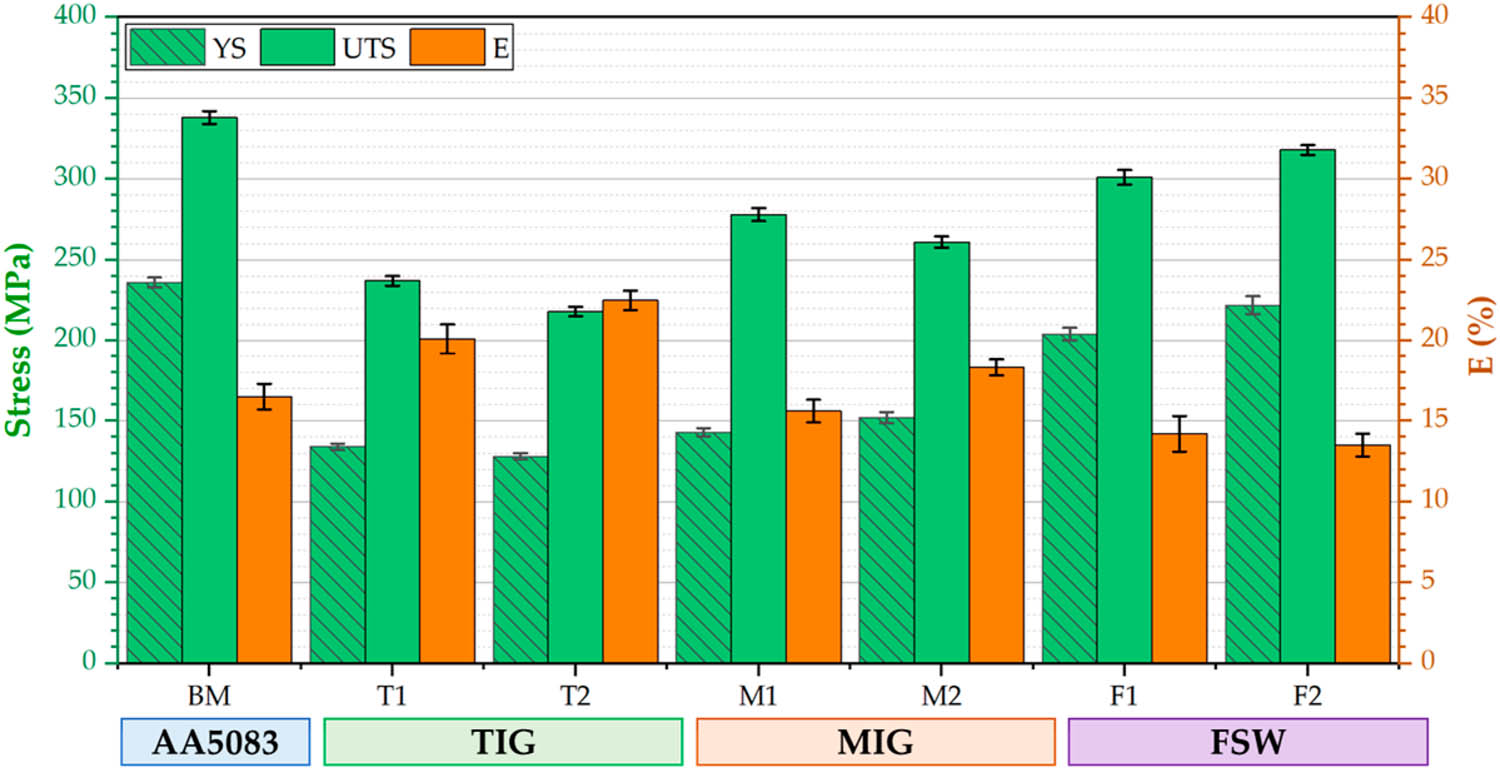 Figure 4 
                  Comparison of the specimens from FSW and other processes. Adopted with permission from ref. [134]. Copyright 2023 MDPI Materials.
               