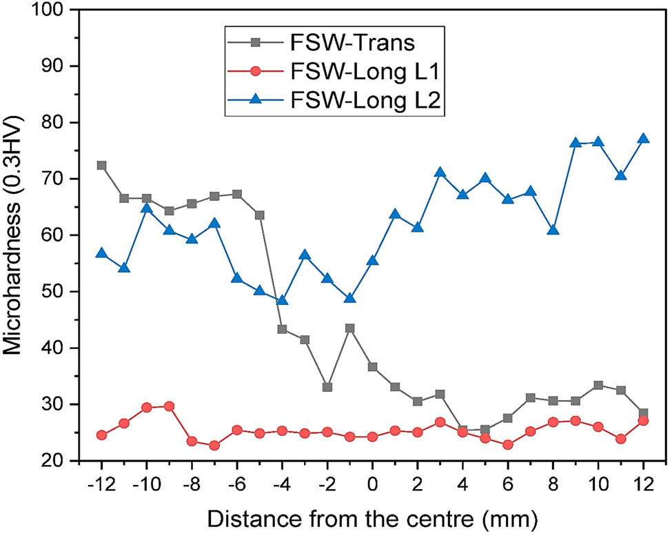 Figure 5 
                  Vickers micro hardness for different locations of FSW joint. Adopted with permission from ref. [134]. Copyright 2023 MDPI Crystals.
               