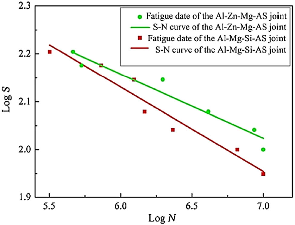 Figure 6 
                  Fatigue life curve for dissimilar Al–Mg alloy joints. Adopted with permission from ref. [141]. Copyright 2016, Springer Nature, Acta Metallurgica Sinica.
               