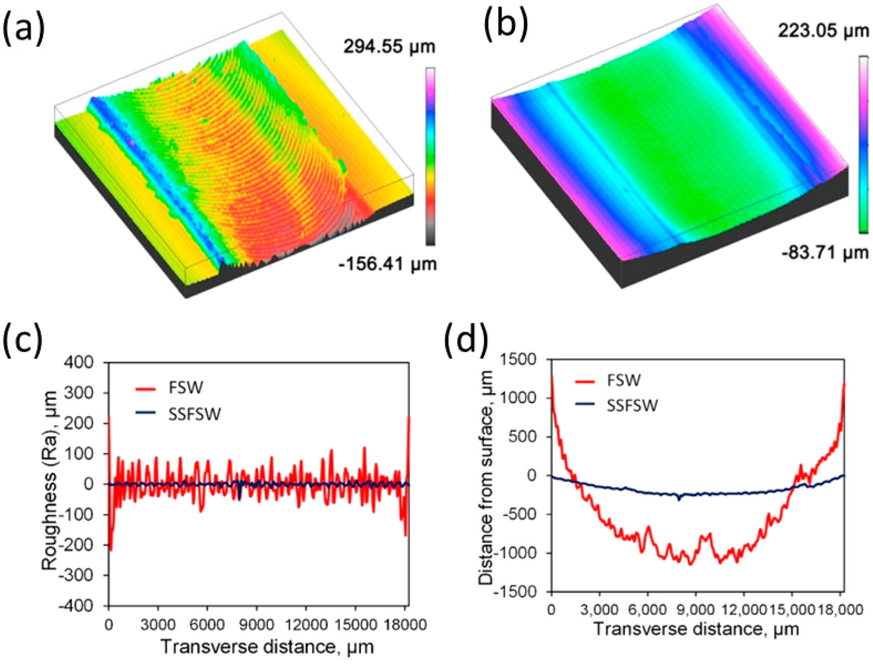 Figure 10 
                  (a) Surface displacement maps for FSW, (b) surface displacement maps for SSFSW, (c) roughness vs transverse distance, and (d) distance from surface vs transverse distance. Adopted with permission from ref. [146]. Copyright 2015 Journal of Materials Processing Technology.
               