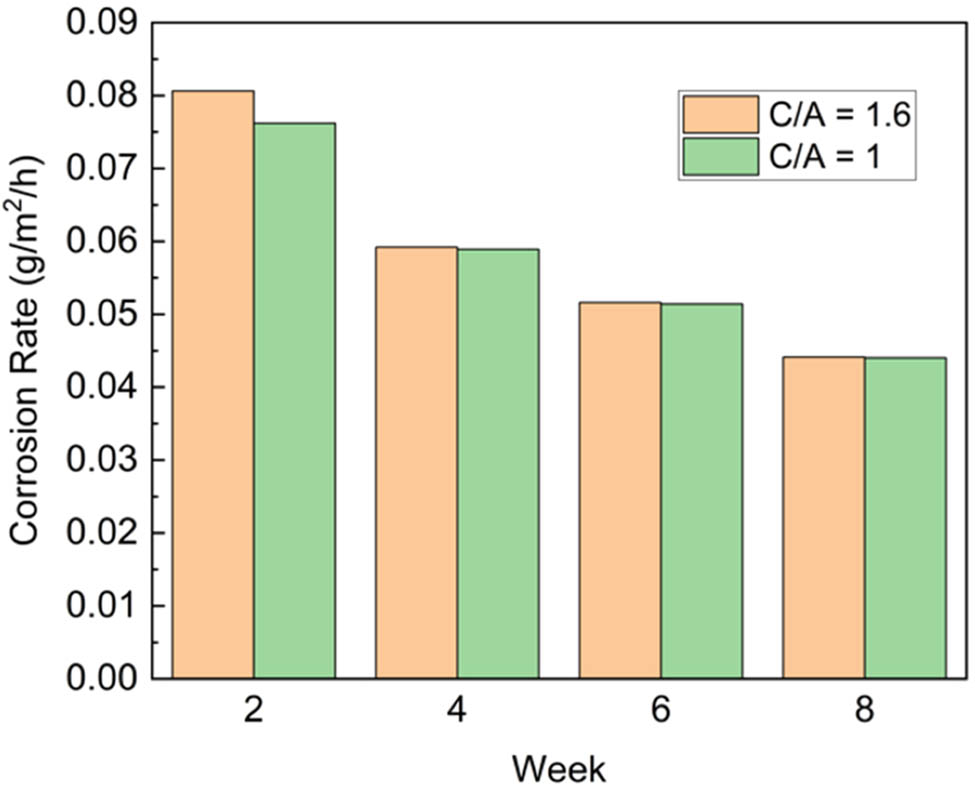 Figure 13 
                  Corrosion rate for two different cathode to anode (C/A) ratios. Adopted with permission from ref. [156]. Copyright 2023 MDPI Corrosion and Materials Degradation.
               