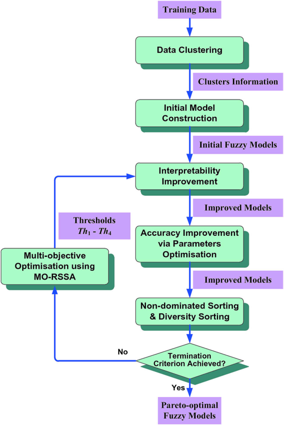 Figure 16 
               Flow chart of the Optimization studies of FSW process. Adopted with permission from ref. [164]. Copyright 2019, Springer.
            