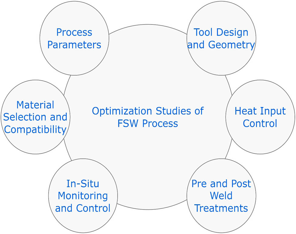 Figure 17
Schematic of the key aspects to be considered during the optimization studies of the FSW process.