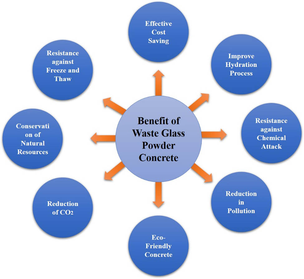 Figure 1
Benefit of WGP concrete.