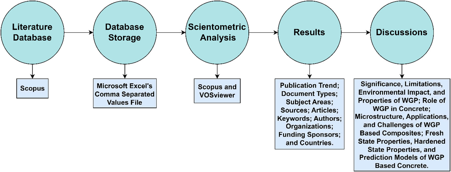 Figure 2
Review methodology of WGP-based concrete.