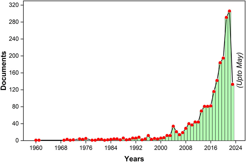 Figure 3
Annual publication pattern of WGP-based concrete documents.