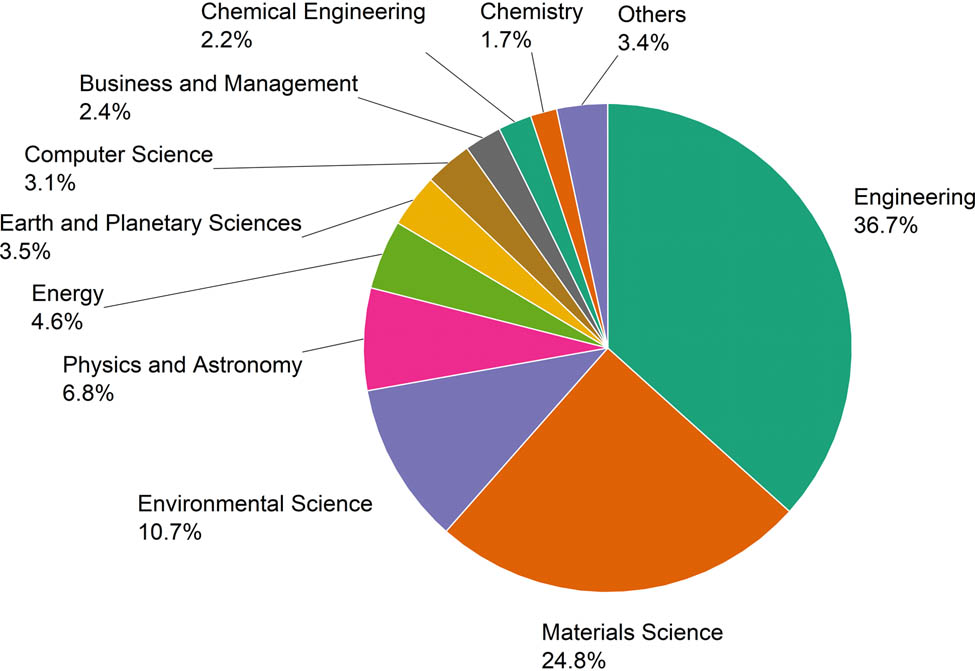 Figure 5
Subject areas of WGP-based concrete documents.