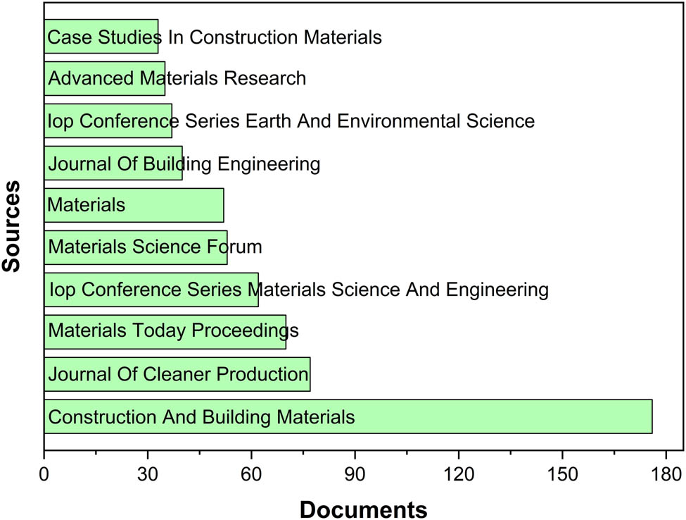 Figure 6
Sources of WGP-based concrete documents.