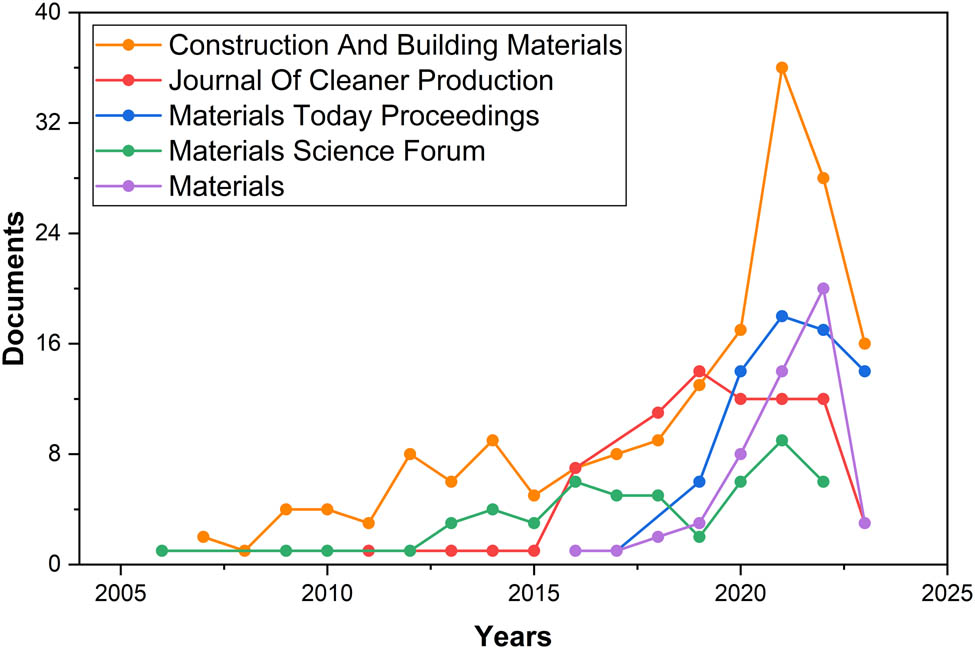 Figure 7
Publication pattern of the sources of WGP-based concrete documents.