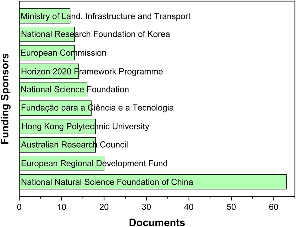 Figure 18
Funding sponsors of WGP-based concrete documents.