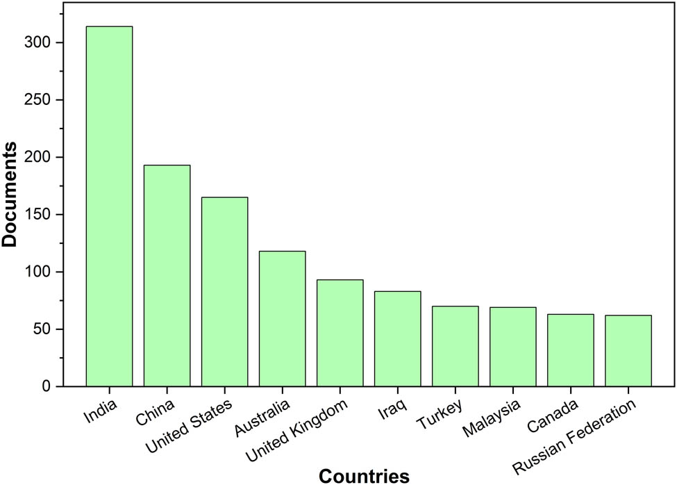 Figure 19
Countries linked with WGP-based concrete documents.