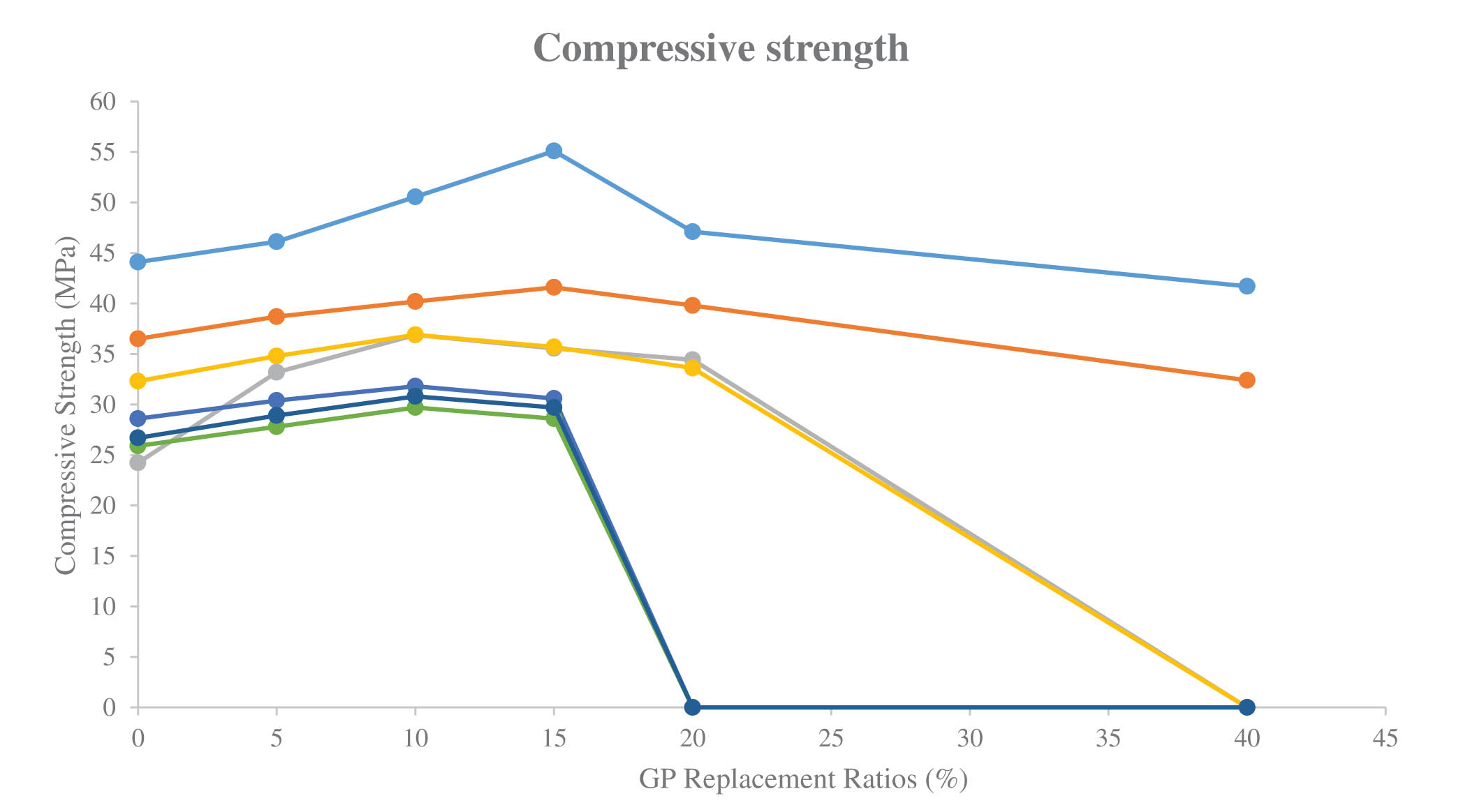 Figure 26
Effect of GP on compressive strength.