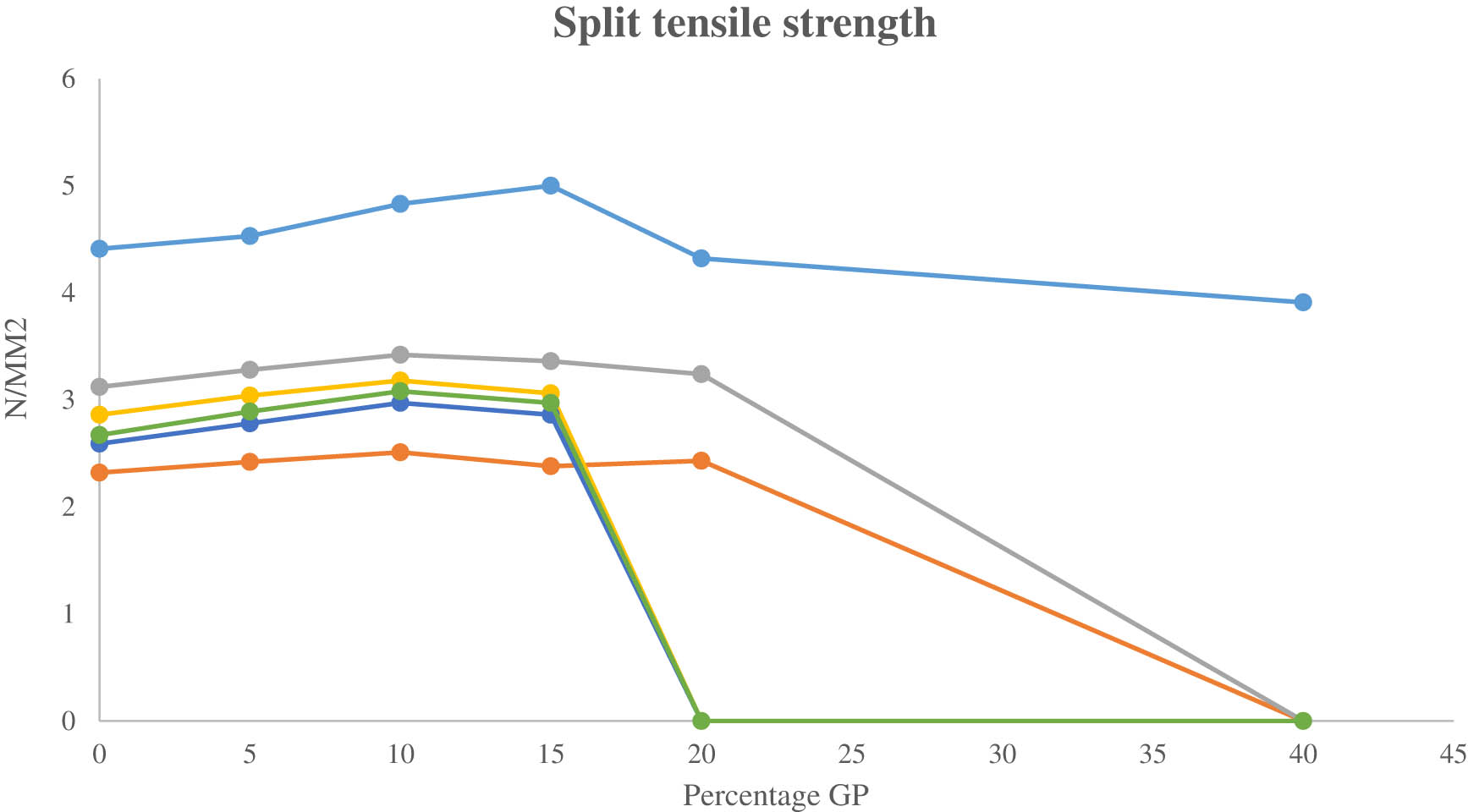 Figure 27
Effect of GP on split tensile strength.