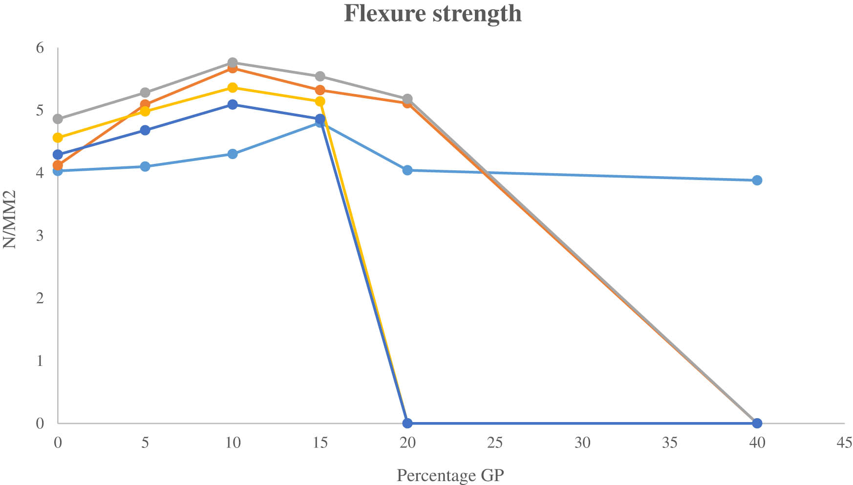 Figure 28
Effect of GP on flexure strength.