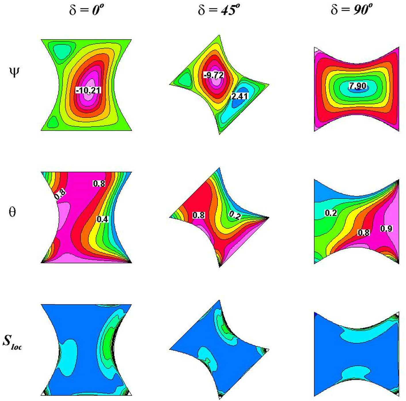 Figure 6 
                  Flow pattern, isotherms, and local entropy generation for various inclination angles at 
                        
                           
                           
                              Ra
                              =
                              
                                 
                                    10
                                 
                                 5
                              
                           
                           \text{Ra}={10}^{5}
                        
                     , 
                        
                           
                           
                              Rd
                              =
                              1
                              ,
                              
                              
                                 
                                    Q
                                 
                                 
                                    0
                                 
                              
                              =
                              5
                              ,
                               
                              γ
                              =
                              30
                              °
                           
                           \text{Rd}=1,\hspace{.25em}{Q}_{0}=5,\text{&#x00A0;}\gamma =30^\circ 
                        
                      and 
                        
                           
                           
                              ϕ
                              =
                              0.02
                           
                           \phi =0.02
                        
                     , and 
                        
                           
                           
                              Ha
                              =
                              20
                           
                           \text{Ha}=20
                        
                     .
               