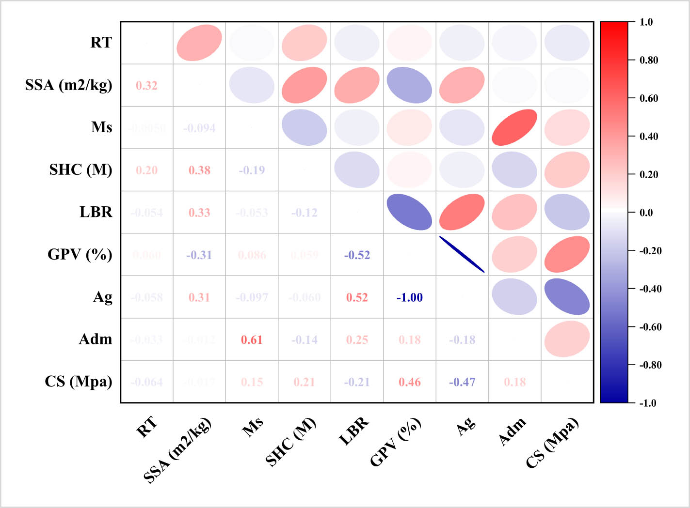Figure 3 
                  Parameter correlation heat map.
               