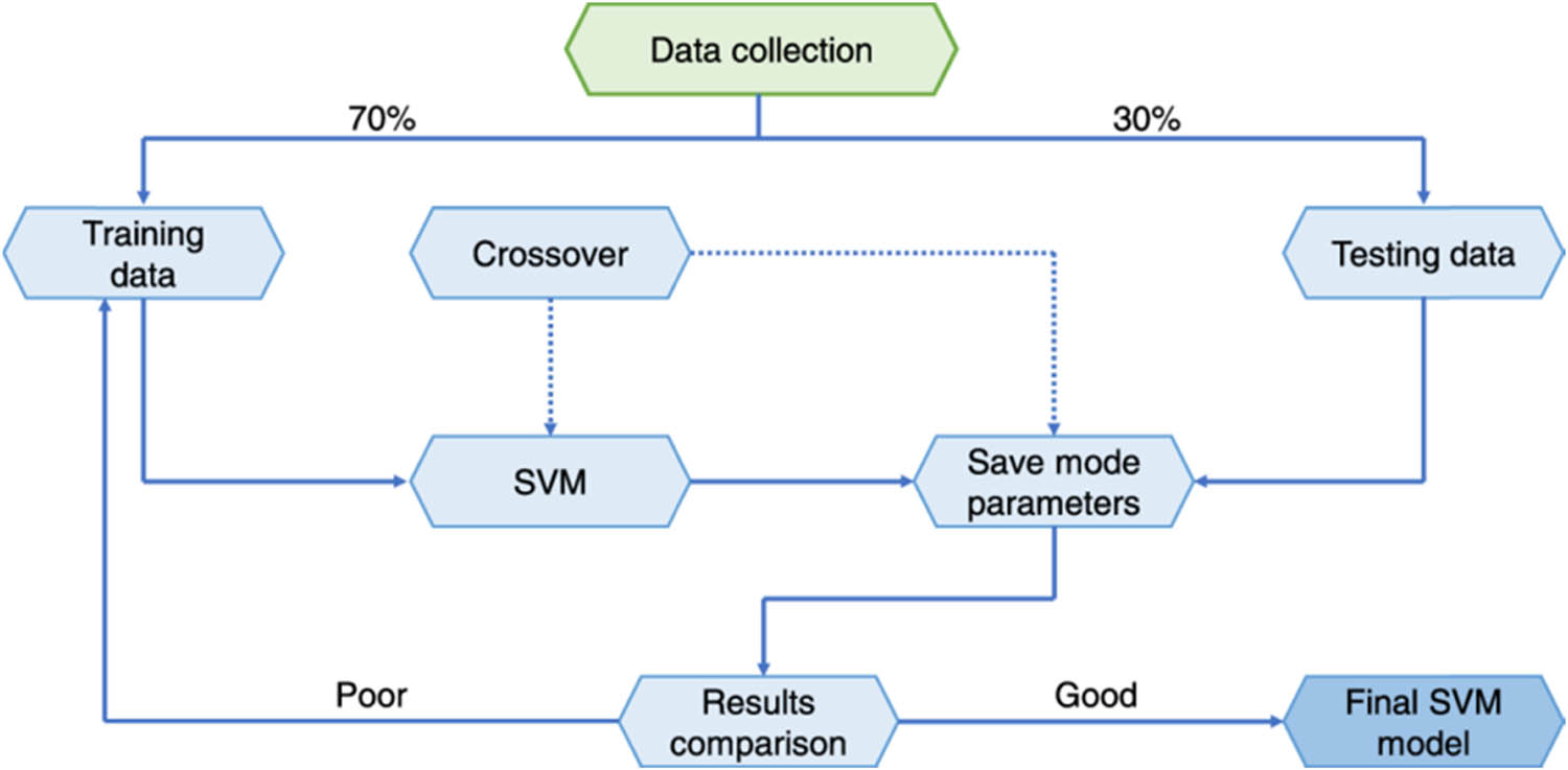 Figure 6 
                     Flowchart illustrating the SVM process [58].
                  
