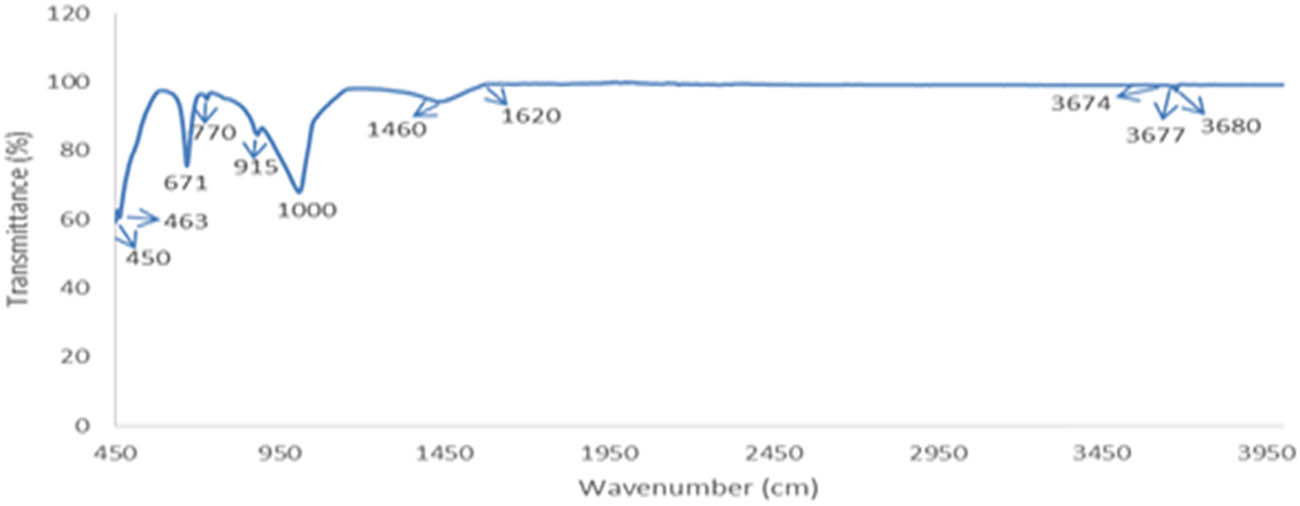 Figure 2
Fourier transform infrared spectroscopic graph of the soapstone obtained from the swat region representing different peak.