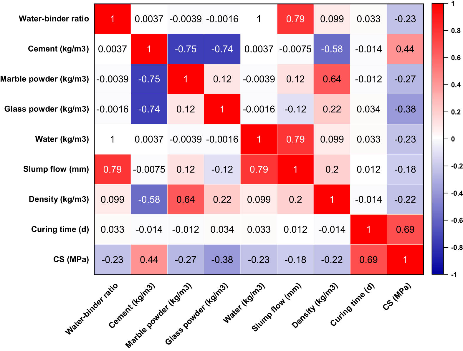 Figure 2
The coefficient of correlation for the parameter.
