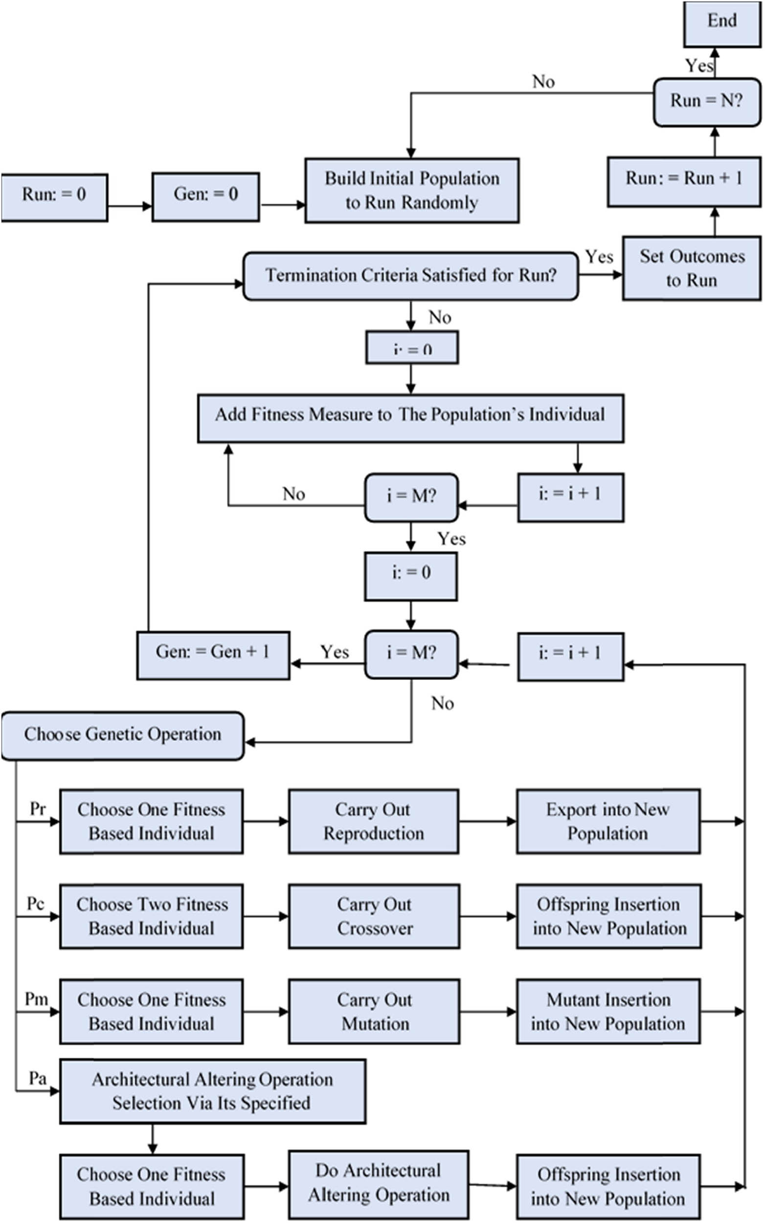 Figure 4 
                  A flowchart that the GP algorithm employs [52].
               