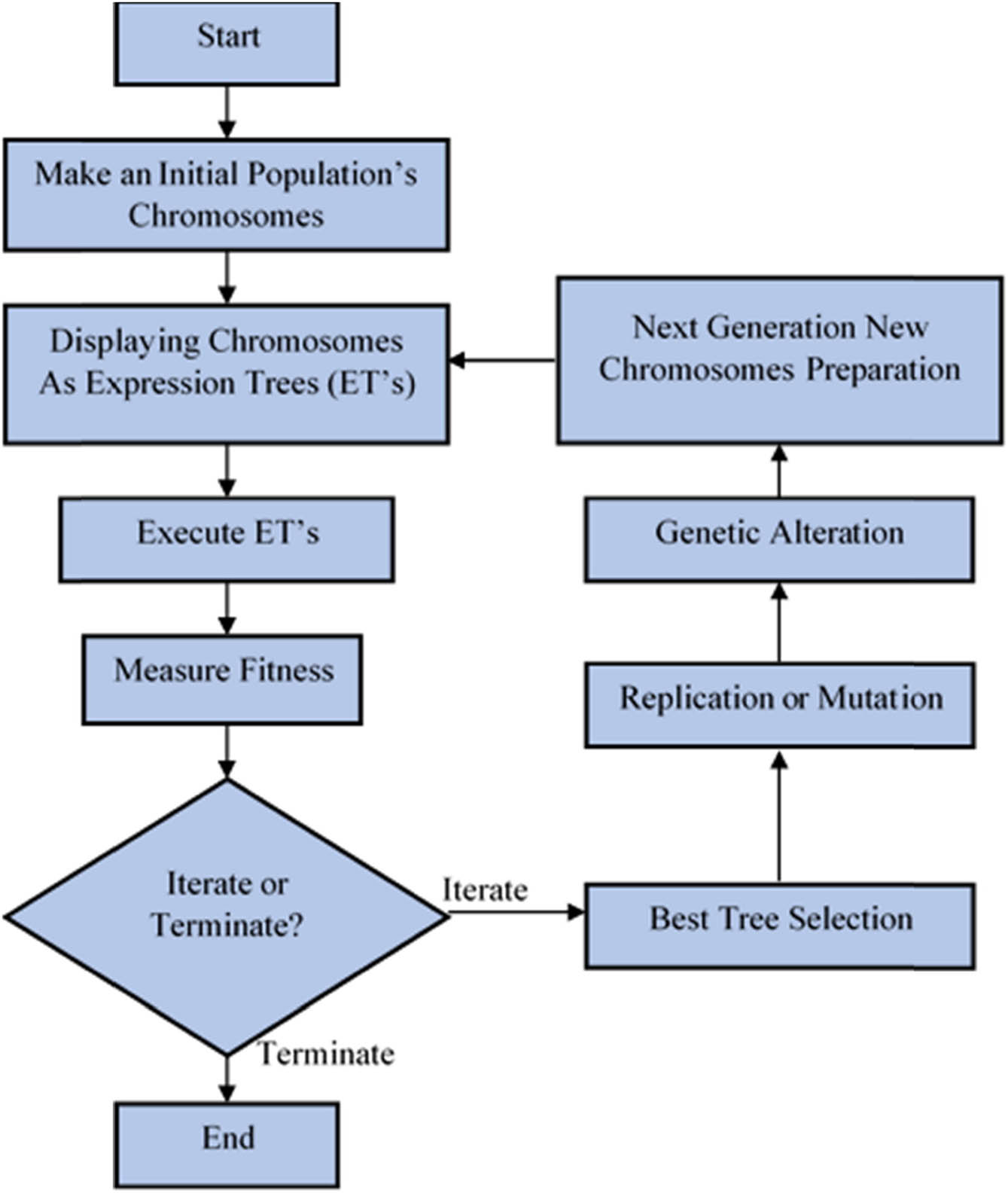 Figure 5 
                  A flowchart that the GEP algorithm employs [52].
               