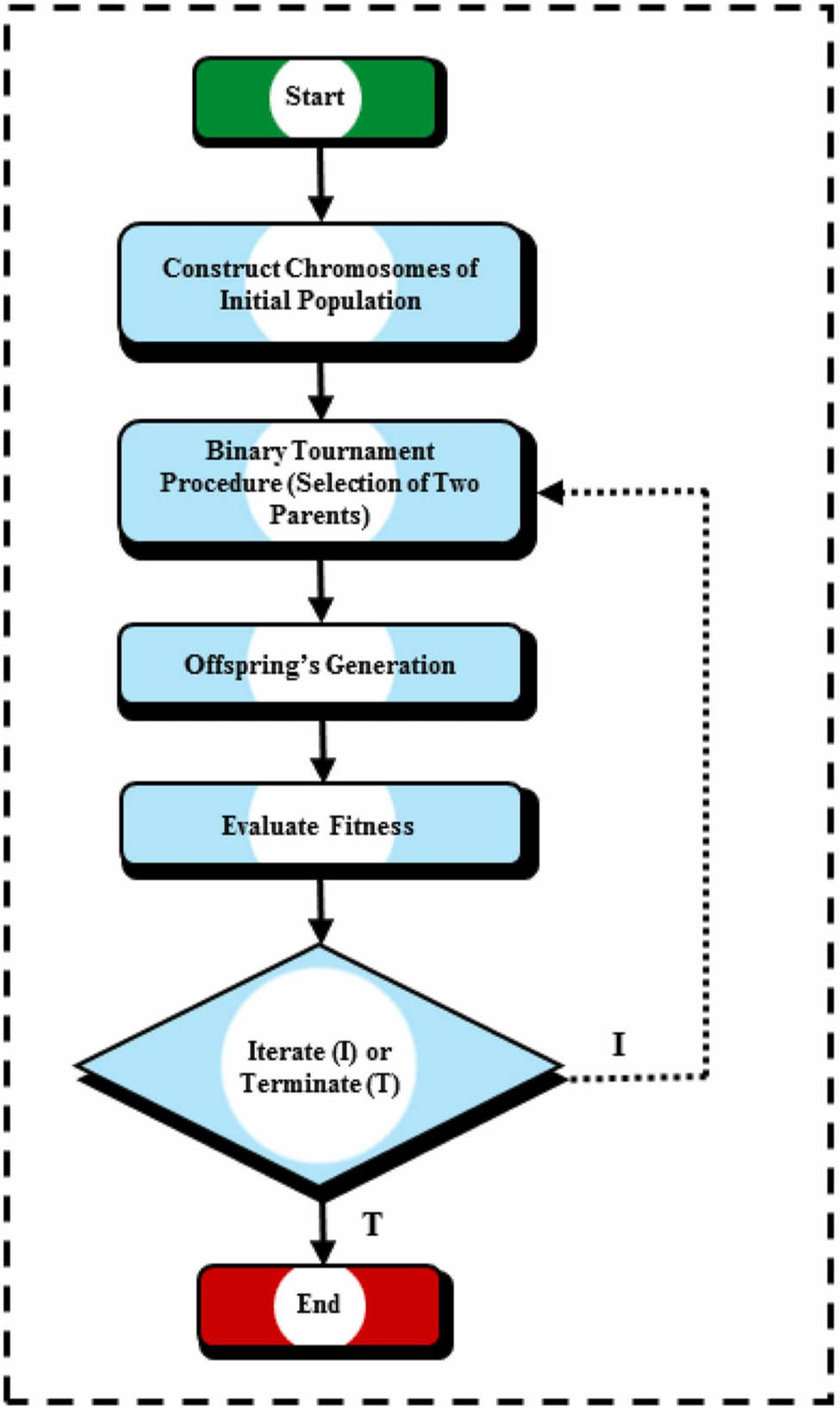 Figure 6 
                  A flowchart that the MEP algorithm employs [56].
               