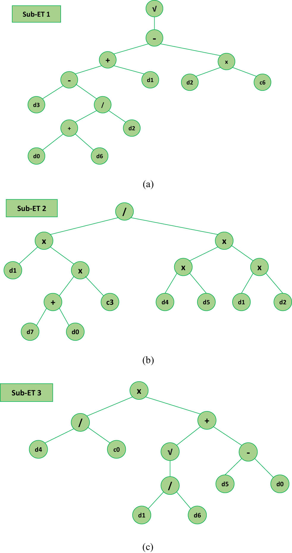 Figure 7
Expression trees were obtained via the GEP model: (a) Sub-ET 1, (b) Sub-ET 2, and (c) Sub-ET 3.