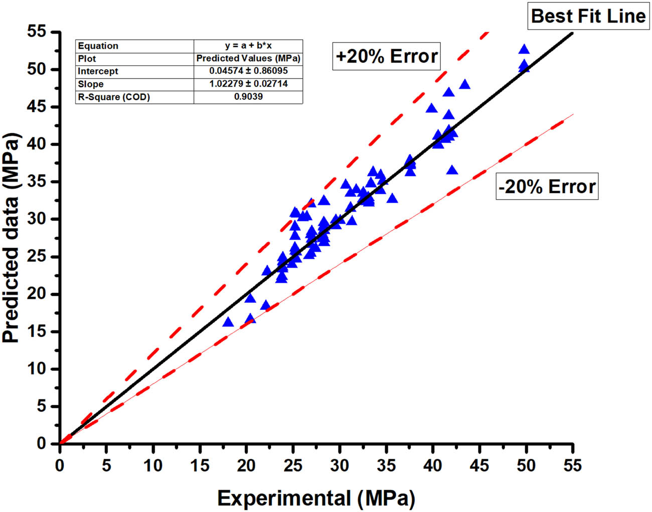 Figure 8
Correlation between actual and predicted findings for the GEP model.