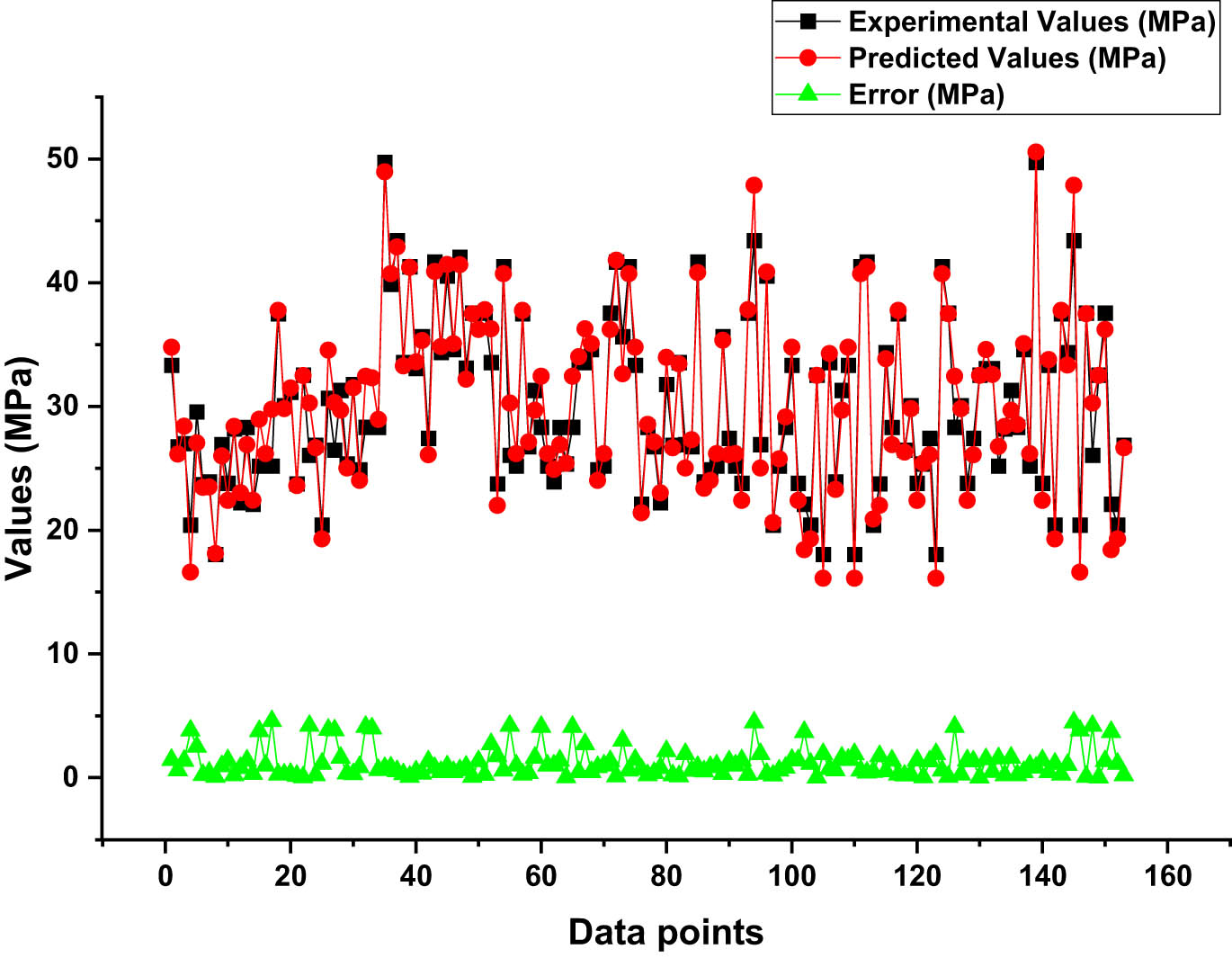 Figure 11
Error distribution for the MEP model.