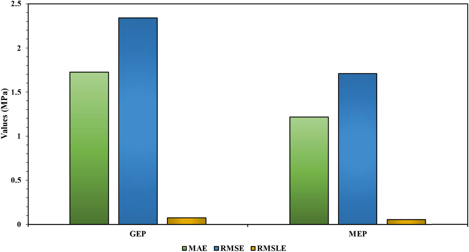 Figure 12
Statistical checks for the GEP and MEP models.