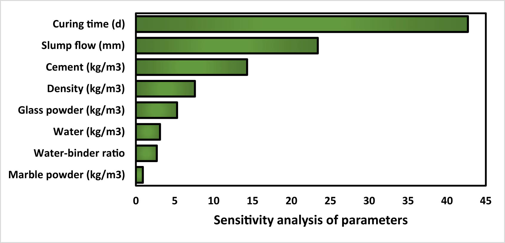 Figure 13
Sensitivity analysis of SCC in forecasting the CS.