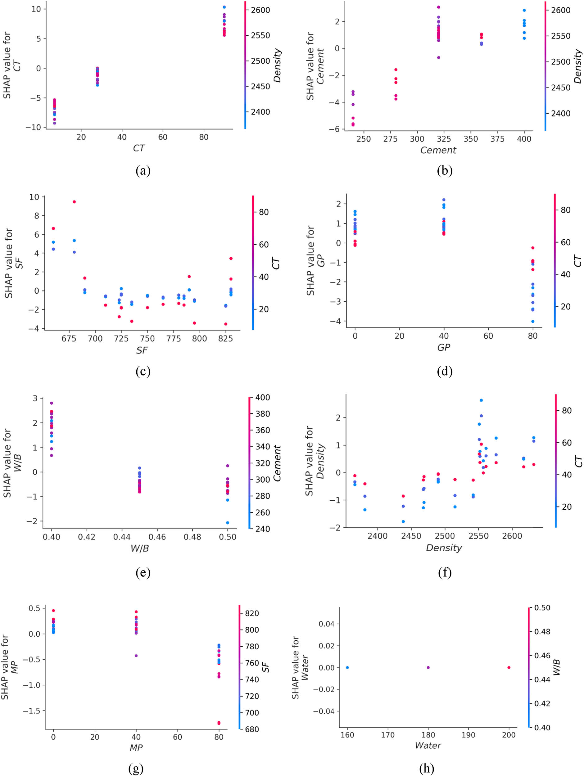 Figure 14
Interdependencies plot: (a) CT, (b) cement, (c) SF, (d) GP, (e) W/B, (f) density, (g) MP, and (h) water.
