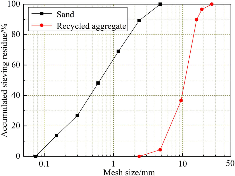 Figure 1
Particle size distribution curves of fine and coarse aggregates.