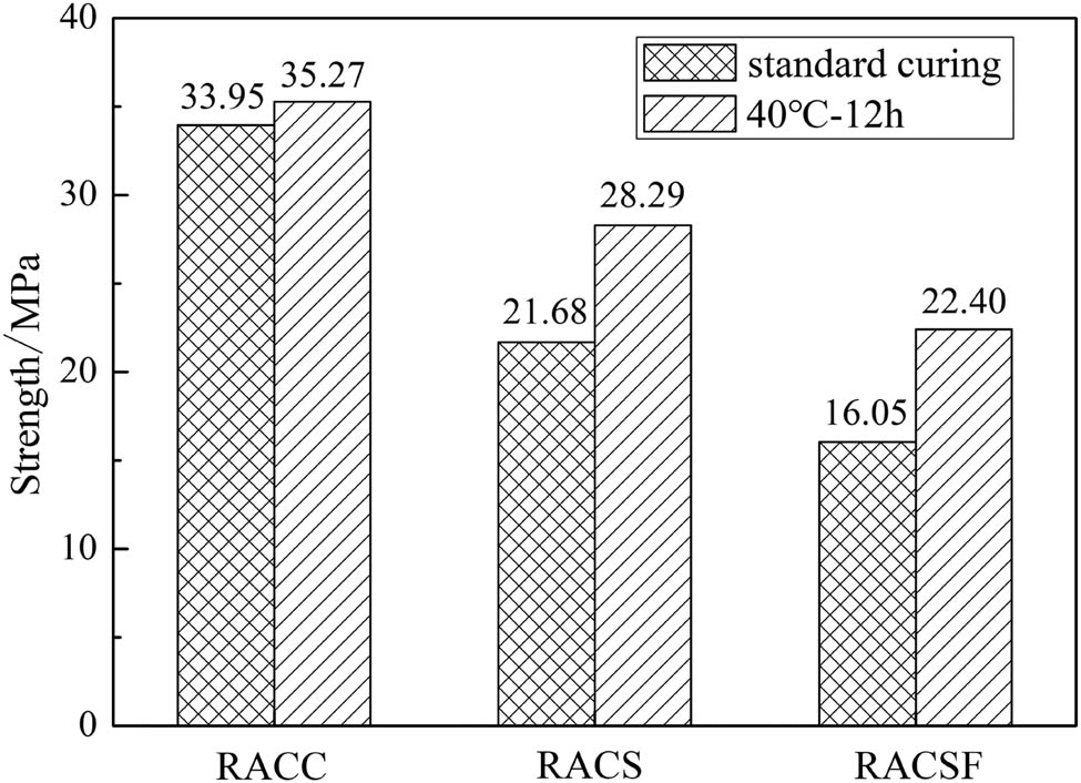 Figure 5
Demoulding strengths of RAC under standard curing and 40°C-12 h steam curing conditions.