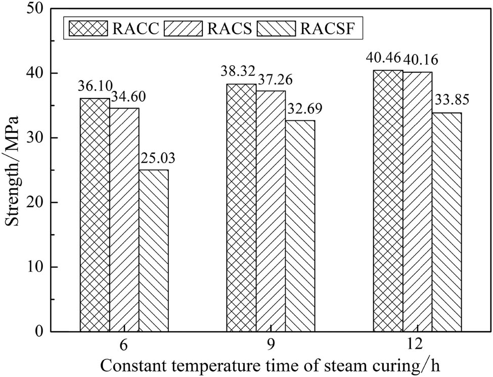 Figure 6
Demoulding strengths of RAC under 60°C steam curing conditions.